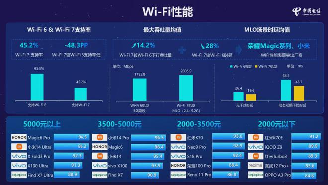 中国电信发布小米、荣耀、OPPO、vivo谁家WiFi强？