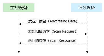 如何利用BLE蓝牙广播实现无缝设备互联？
