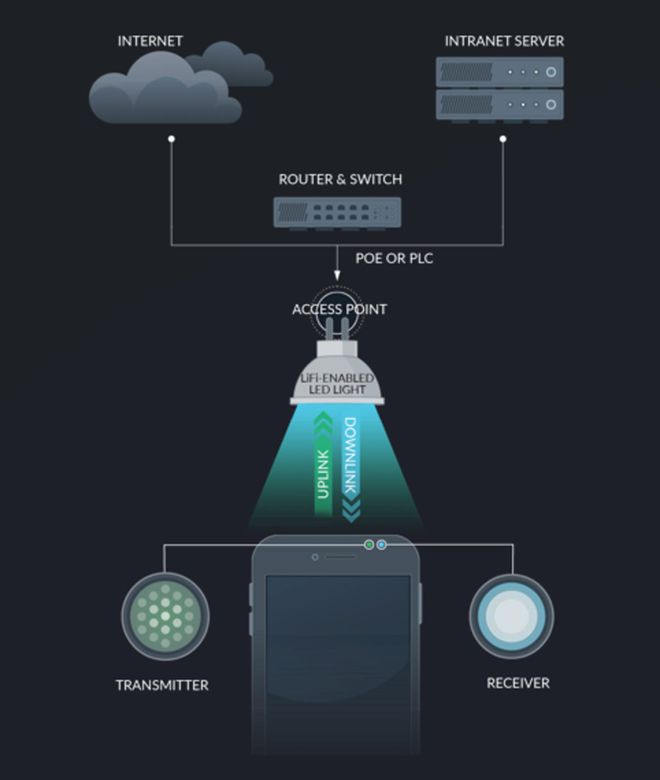 这项技术有望替代WiFi