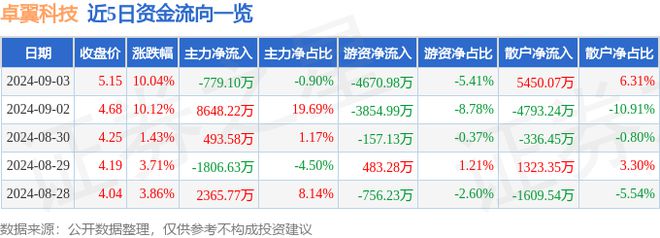 Emc易倍体育：9月3日卓翼科技涨停分析：WiFi区块链C2