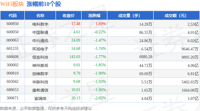 Emc易倍体育：WiFi板块9月6日跌19%卓翼科技领跌主力