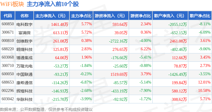 Emc易倍体育：WiFi板块9月6日跌19%卓翼科技领跌主力资金净流出789亿元(图3)
