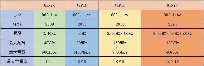从WiFi4到7：网速飙升80倍的无线革命！(图2)