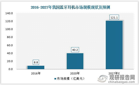 我国蓝牙耳机市场规模及前景增速远高于全球市场且增长空间仍较大(图6)