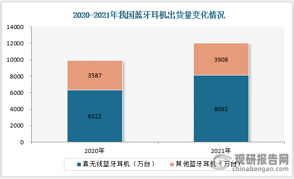 我国蓝牙耳机市场规模及前景增速远高于全球市场且增长空间仍较大(图5)