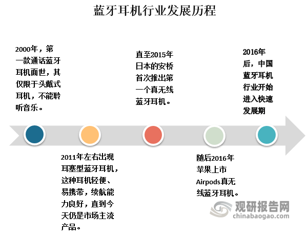 我国蓝牙耳机市场规模及前景增速远高于全球市场且增长空间仍较大(图3)