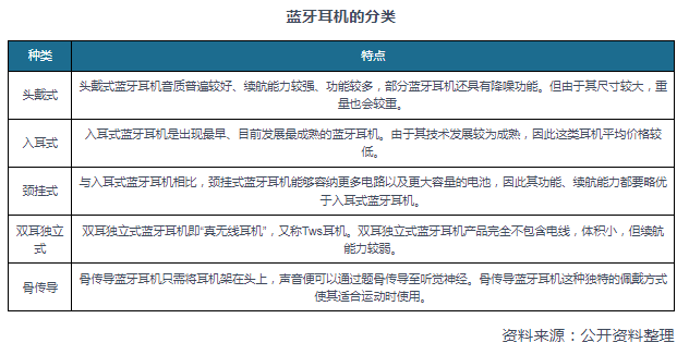 我国蓝牙耳机市场规模及前景增速远高于全球市场且增长空间仍较大