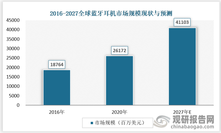 我国蓝牙耳机市场规模及前景增速远高于全球市场且增长空间仍较大(图4)