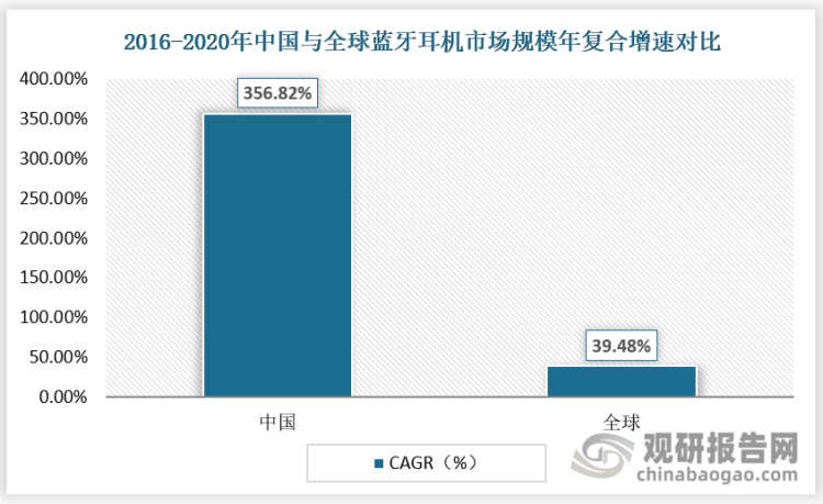 我国蓝牙耳机市场规模及前景增速远高于全球市场且增长空间仍较大(图7)