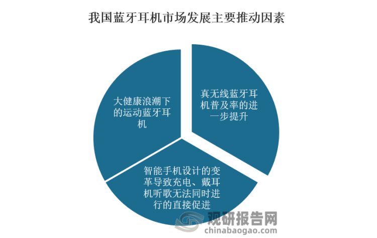 我国蓝牙耳机市场规模及前景增速远高于全球市场且增长空间仍较大(图8)