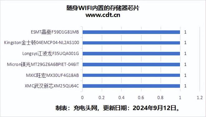随身WIFI如何存储用户数据？这些FLASH芯片给你答案(图2)