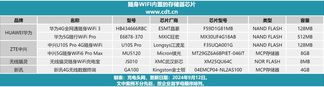 随身WIFI如何存储用户数据？这些FLASH芯片给你答案