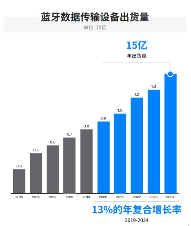 蓝牙市场最新解析IoT是驱动蓝牙增长的发动机(图5)