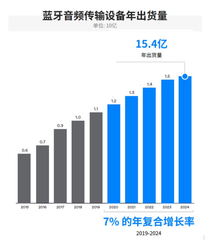 蓝牙市场最新解析IoT是驱动蓝牙增长的发动机(图4)
