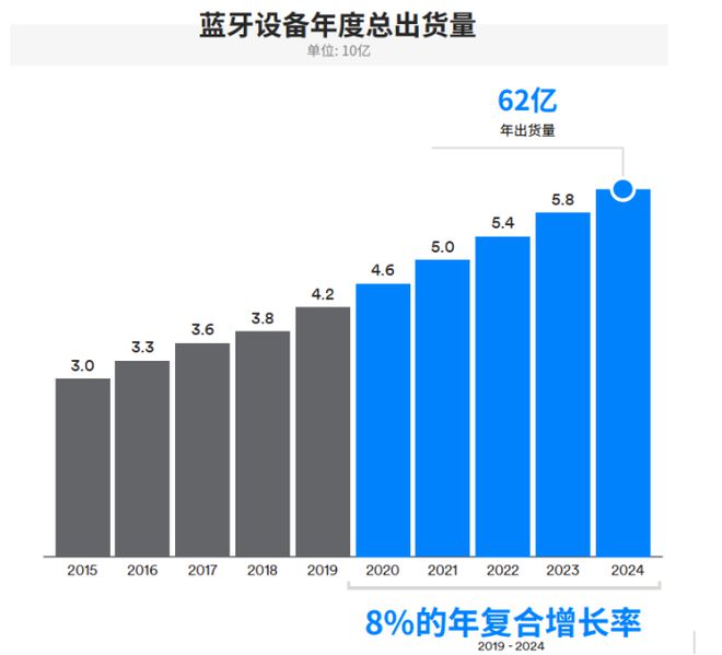 蓝牙市场最新解析IoT是驱动蓝牙增长的发动机