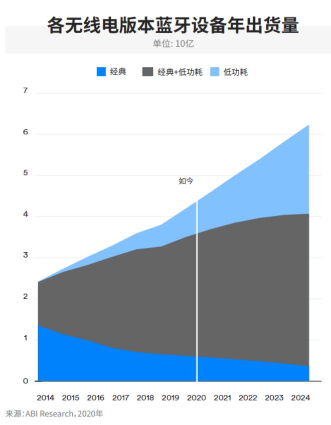 蓝牙市场最新解析IoT是驱动蓝牙增长的发动机(图2)