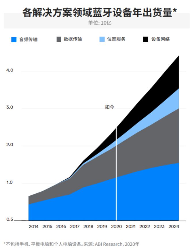 蓝牙市场最新解析IoT是驱动蓝牙增长的发动机(图3)