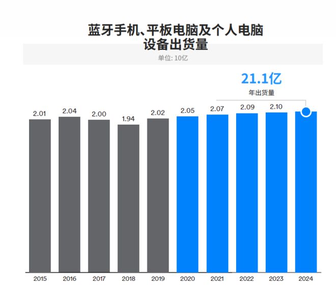 蓝牙市场最新解析IoT是驱动蓝牙增长的发动机(图8)