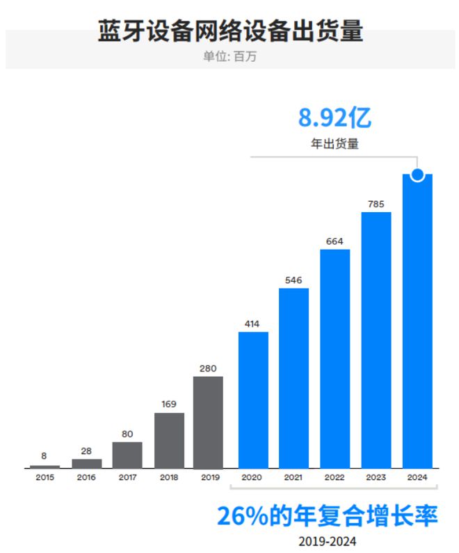 蓝牙市场最新解析IoT是驱动蓝牙增长的发动机(图7)