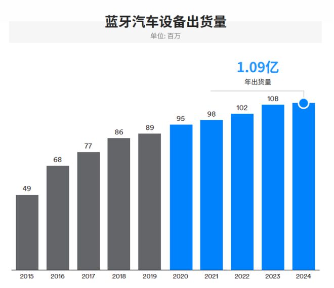 蓝牙市场最新解析IoT是驱动蓝牙增长的发动机(图10)