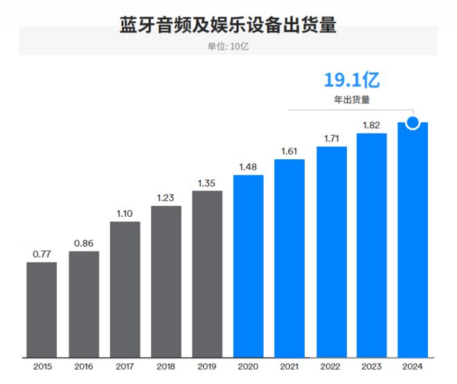 蓝牙市场最新解析IoT是驱动蓝牙增长的发动机(图9)