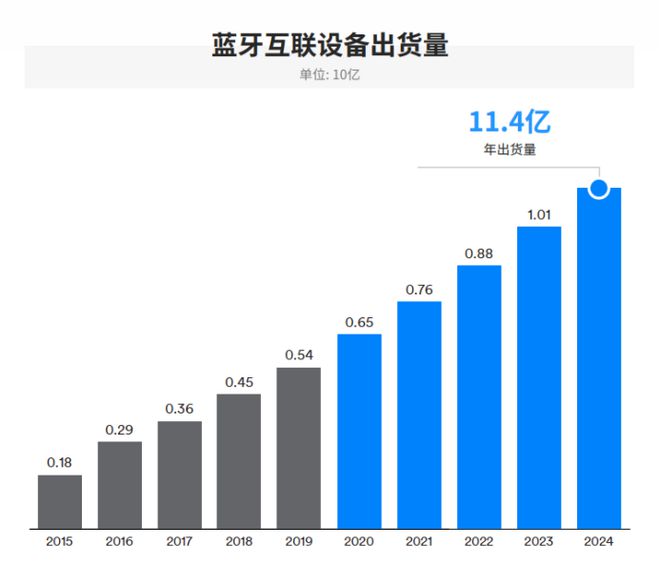 蓝牙市场最新解析IoT是驱动蓝牙增长的发动机(图11)