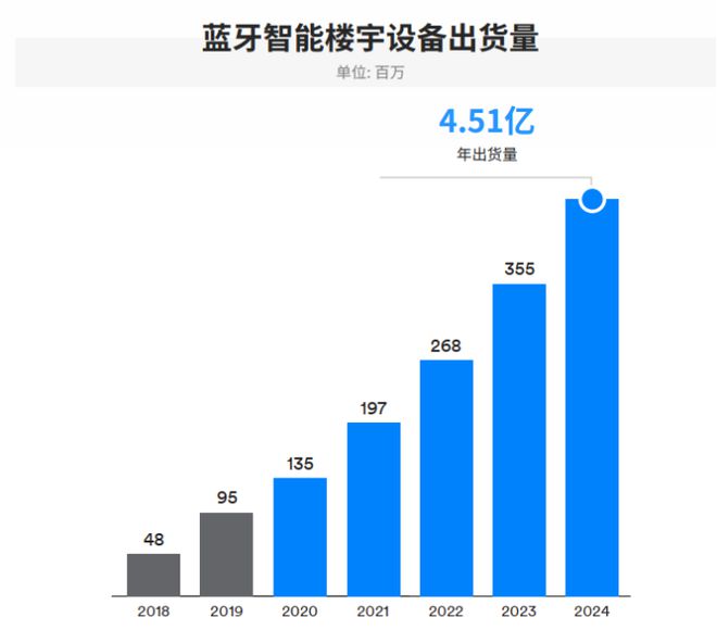 蓝牙市场最新解析IoT是驱动蓝牙增长的发动机(图12)