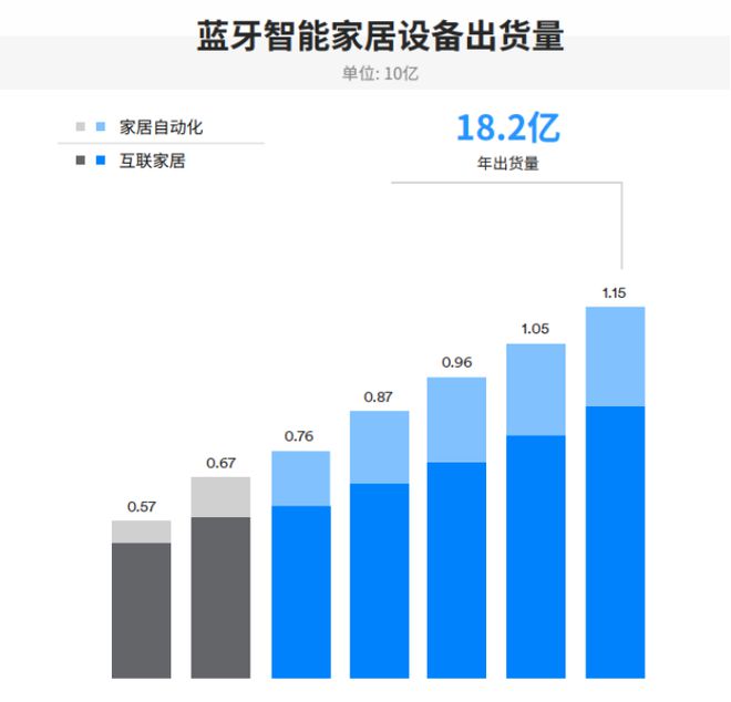 蓝牙市场最新解析IoT是驱动蓝牙增长的发动机(图14)