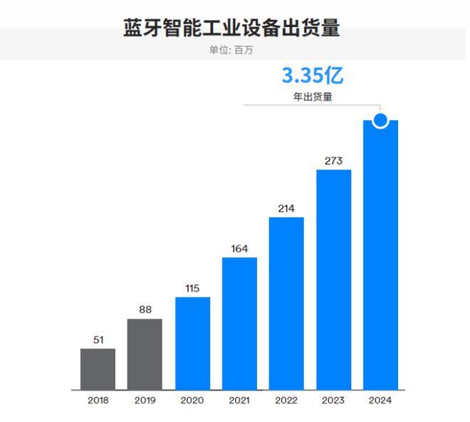 蓝牙市场最新解析IoT是驱动蓝牙增长的发动机(图13)