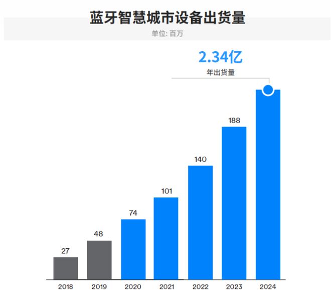 蓝牙市场最新解析IoT是驱动蓝牙增长的发动机(图15)