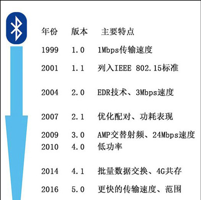 蓝牙是什么(图2)