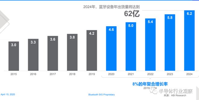 蓝牙技术将走向何方？(图2)