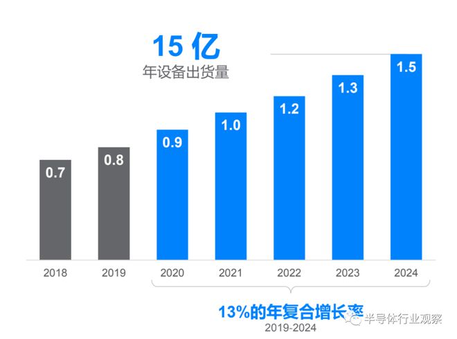 蓝牙技术将走向何方？(图5)