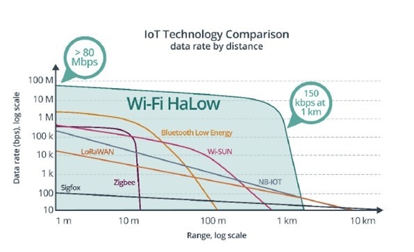 易倍体育网站：下一代WiFi：出门一公里还有信号！