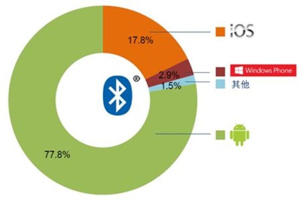 2015年出货40亿蓝牙设备或将成2016重头戏(图3)