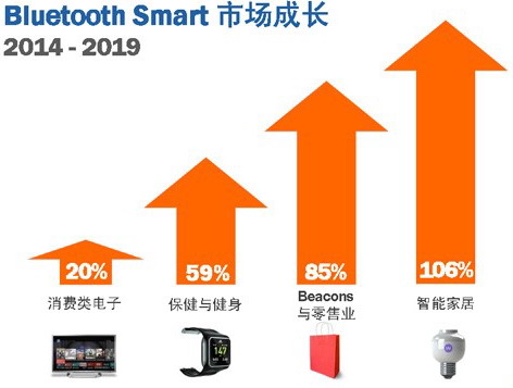 2015年出货40亿蓝牙设备或将成2016重头戏(图4)