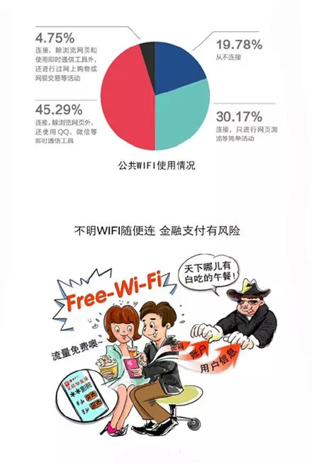 免费WIFI“陷阱”已造成损失50亿(图2)