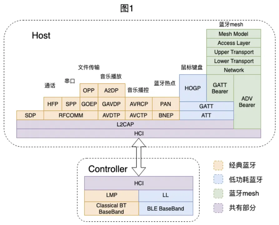 三张图带你入门蓝牙规范(图2)