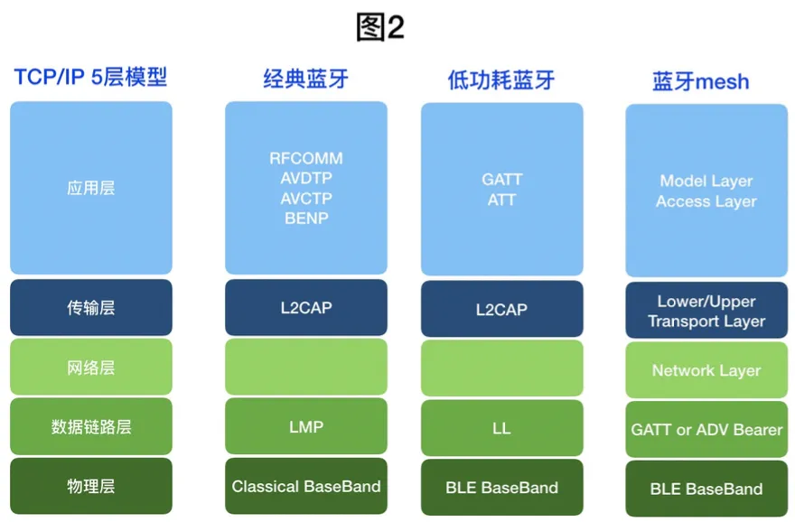三张图带你入门蓝牙规范(图3)