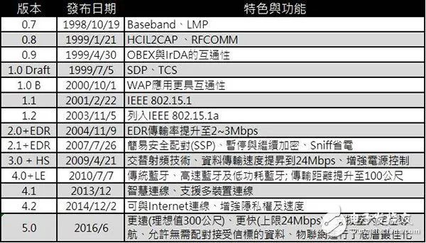 易倍体育网站：蓝牙50和Wifi对比差异-无线网络覆盖