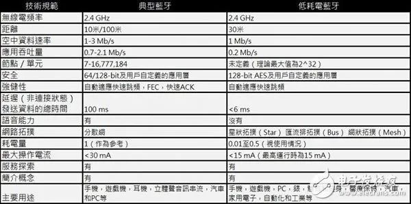 易倍体育网站：蓝牙50和Wifi对比差异-无线网络覆盖(图2)