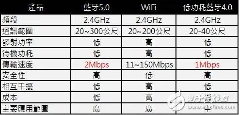易倍体育网站：蓝牙50和Wifi对比差异-无线网络覆盖(图3)