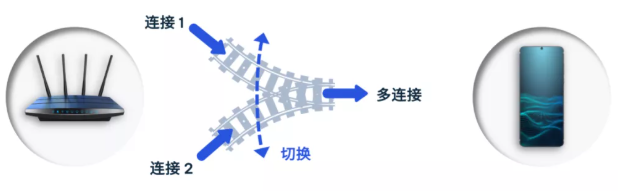 新突破！WiFi7即将登场…(图5)