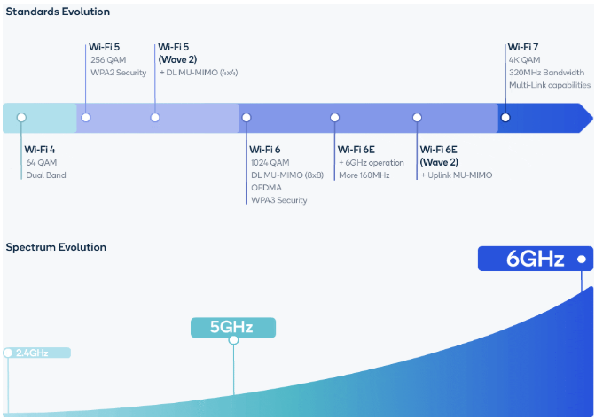 新突破！WiFi7即将登场…(图4)