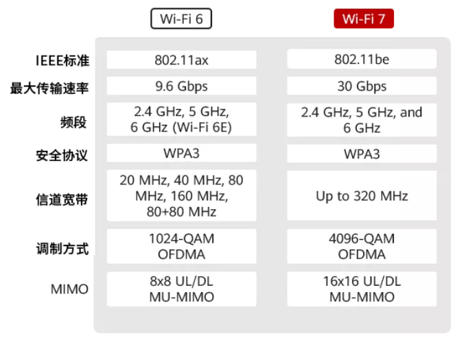 新突破！WiFi7即将登场…(图8)