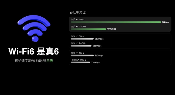 Emc易倍体育：WiFi6投影仪有必要买吗？首发线告诉你差距在哪(图6)