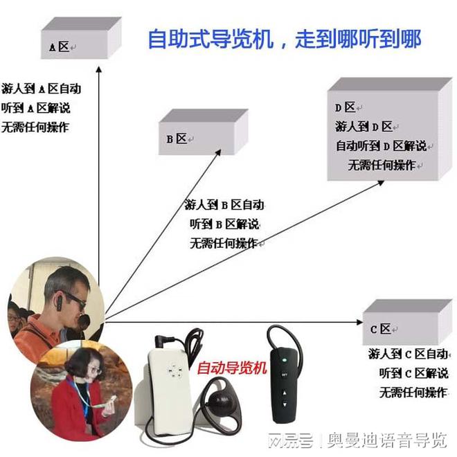 易倍体育网站：智能蓝牙导览耳机景区自动解说系统应用原理分析(图2)