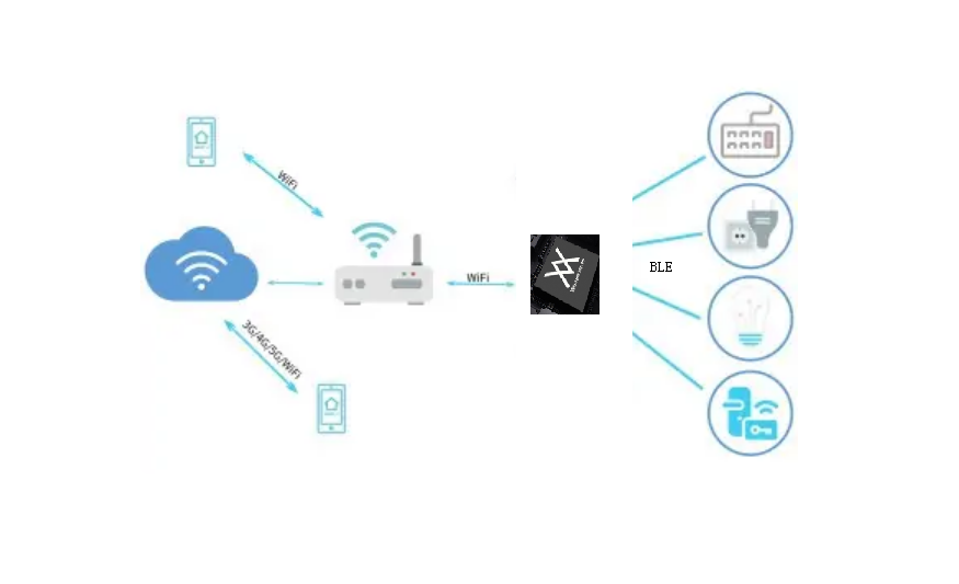 物联网行业中集成度高配网方便的方案分享_蓝牙WIFI二合一芯片(图1)