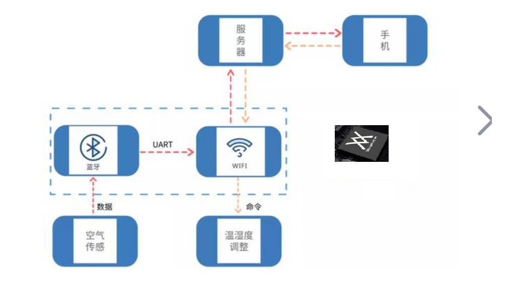 物联网行业中集成度高配网方便的方案分享_蓝牙WIFI二合一芯片(图2)