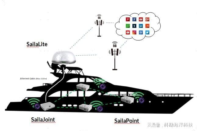 Emc易倍体育：海上wifi上网设备——5G智选网关CPE(图2)